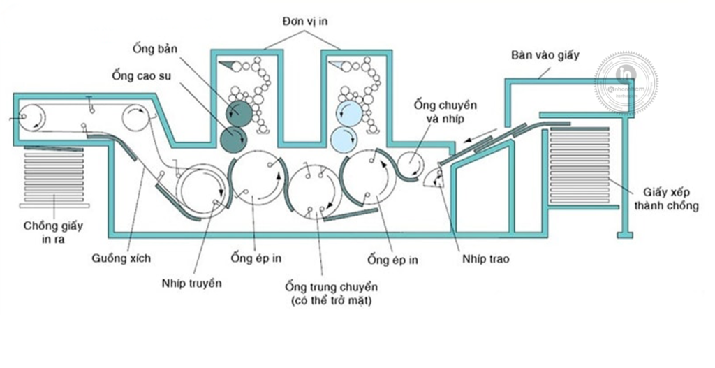 In Offset – Công Nghệ In Hiện Đại Và Được Ưa Chuộng Nhất Hiện Nay 17 Cấu Tạo Của Máy In Offset
